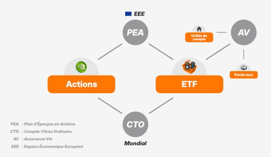 Accessibilité des Actions & ETF