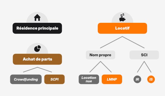 Guide complet pour investir dans l’immobilier : résidence principale, locatif, SCPI ou crowdfunding