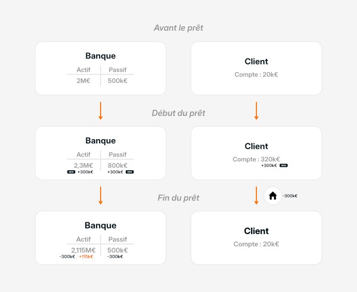 Schéma en 3 étapes de la création monétaire bancaire : avant le prêt, au début du prêt (création du montant emprunté au bilan de la banque et sur le compte client), et à la fin du prêt (destruction de la monnaie et bénéfice des intérêts pour la banque)