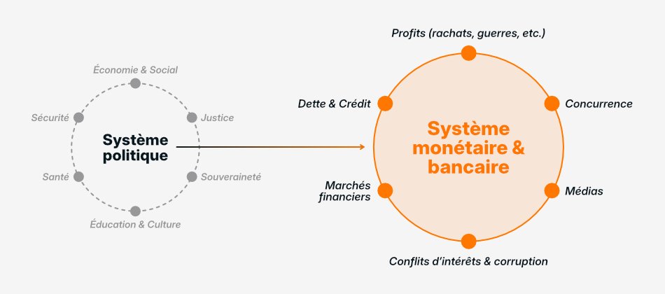 Comment le système monétaire et bancaire conditionne le système politique : dette, marchés financiers, médias, conflits d'intérêts