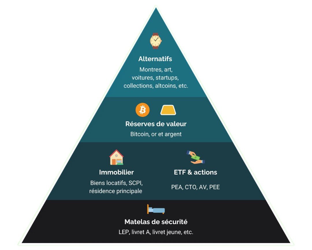 Pyramide du patrimoine : sécurité, croissance, spéculation