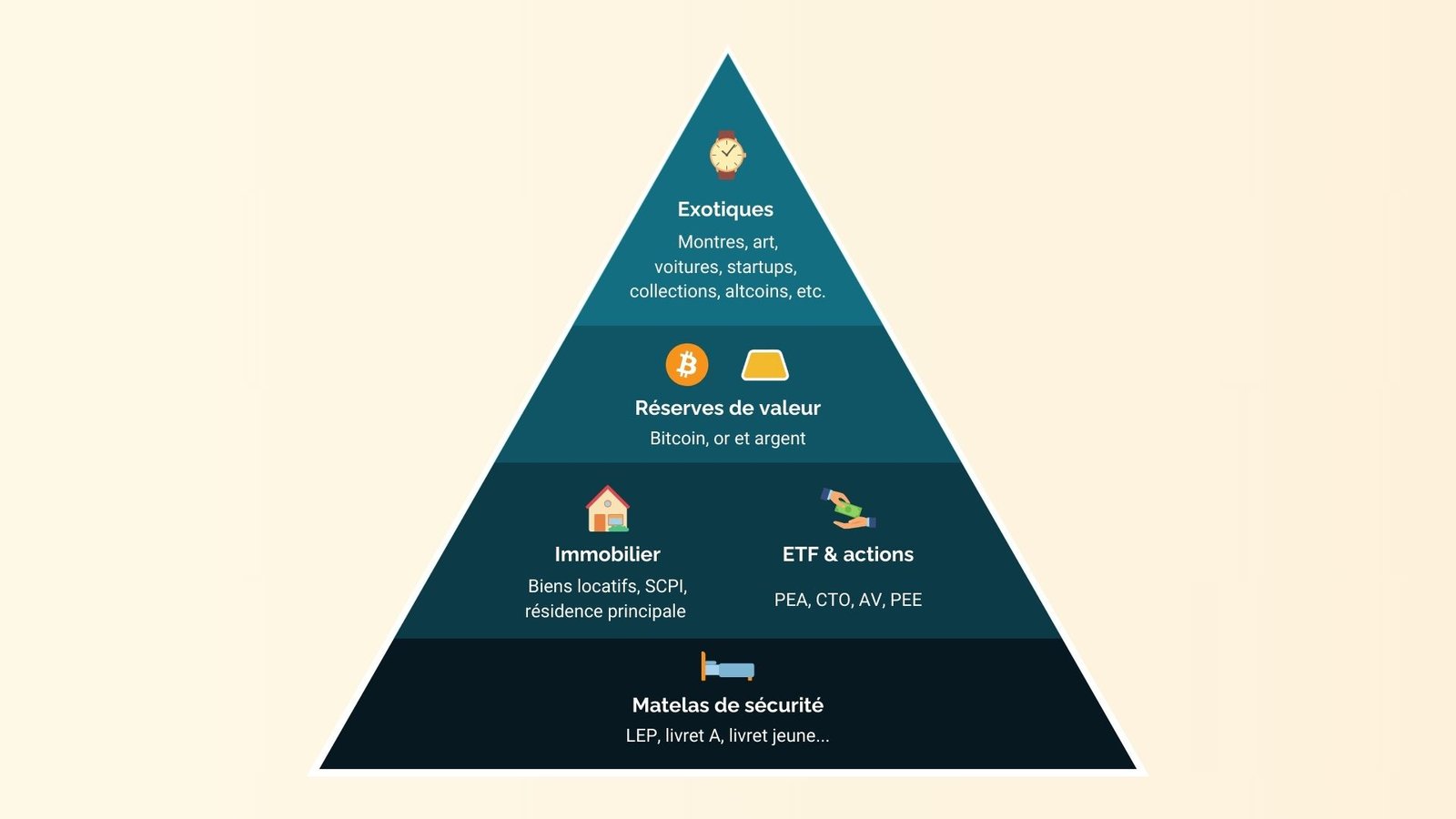 Pyramide du patrimoine